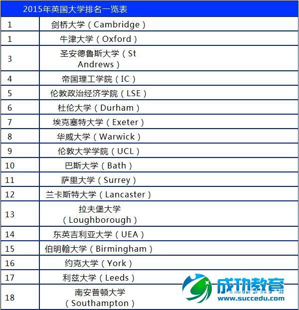 2015年英国大学排名汇总表