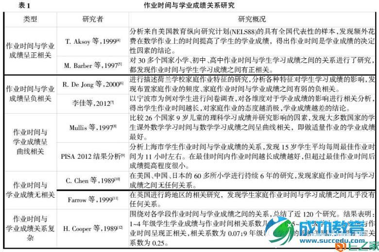 作业时间对提高学业成绩的影响研究