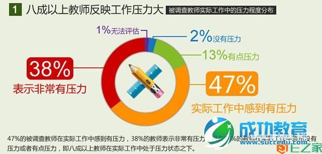 教师生存状况调查报告：八成教师表示压力大