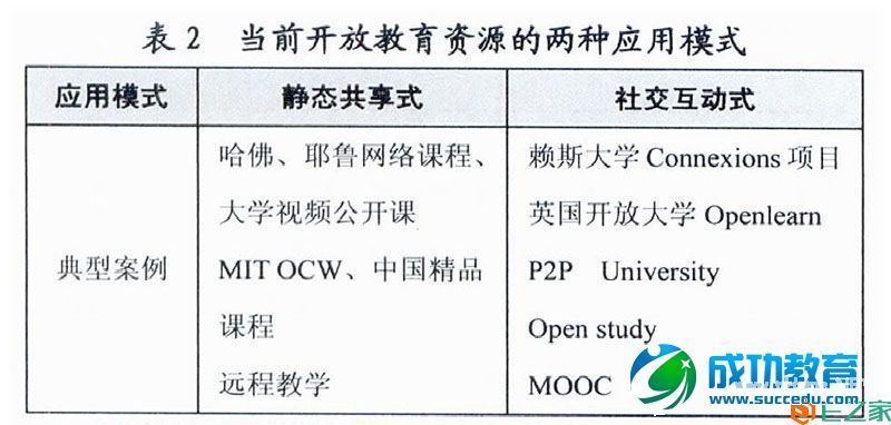 开放<a href=http://www.succedu.com target=_blank class=infotextkey>教育</a>资源的应用模式研究