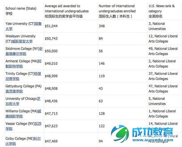  美国留学：中国留学生可获奖学金最多的10所大学