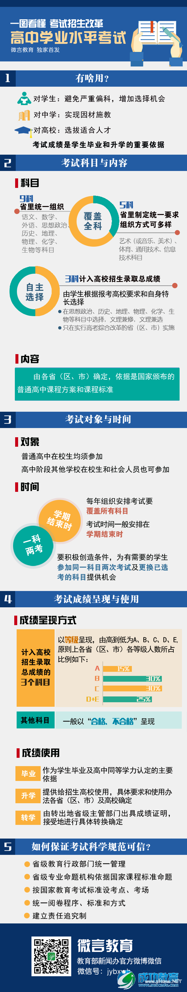 一图看懂高中学业水平考试怎么考？速览