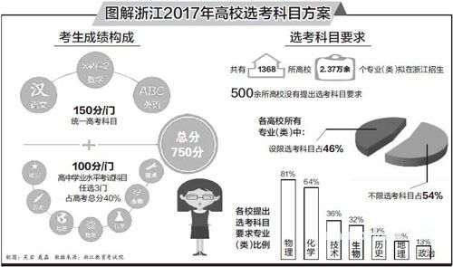 浙江：2017年高校两万多专业一半不限选考科目 