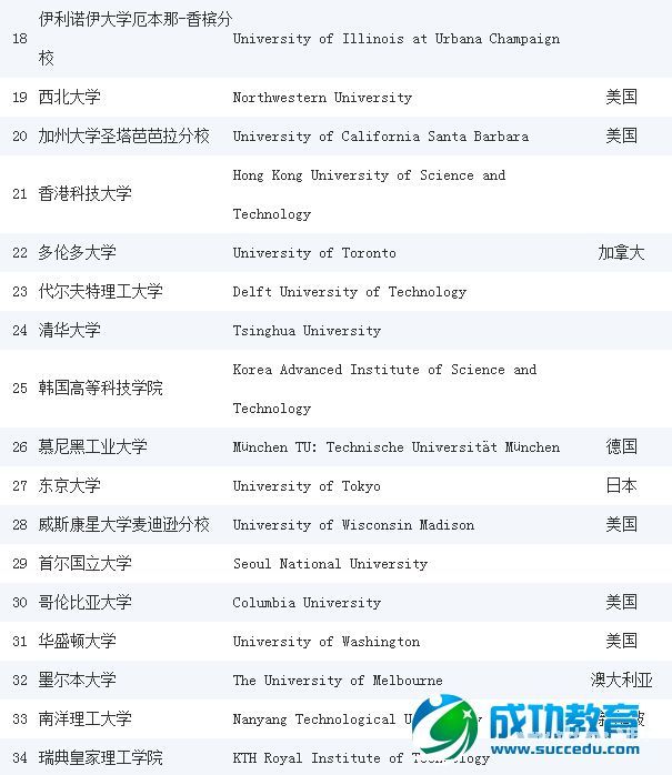 2014-2015《泰晤士高等<a href=http://www.succedu.com target=_blank class=infotextkey>教育</a>》世界大学工程学专业排名前100