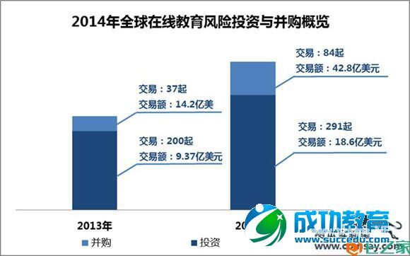 2014年全球与中国在线<a href=http://www.succedu.com target=_blank class=infotextkey>教育</a>风险投资及并购概况