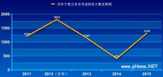 2015宁夏公考职位分析：招录人数是去年3倍 