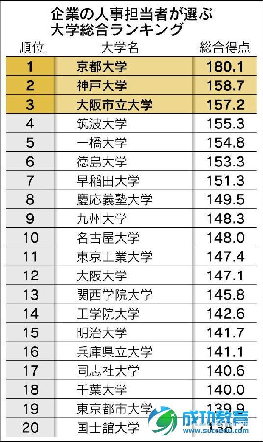 日本大学综合素质PK，哪家强？日本京都大学综合素质排第一