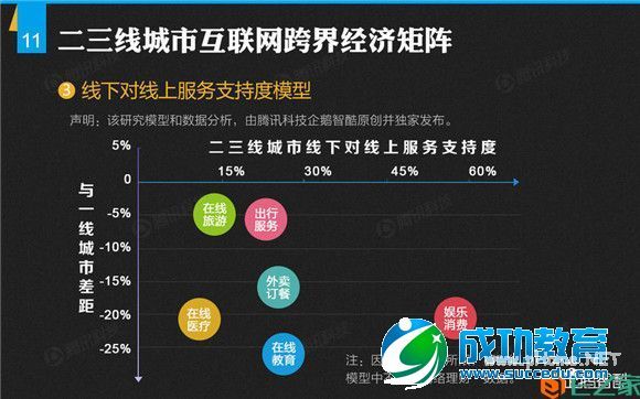 二三线城市报告：半数用户未接触过在线<a href=http://www.succedu.com target=_blank class=infotextkey>教育</a>