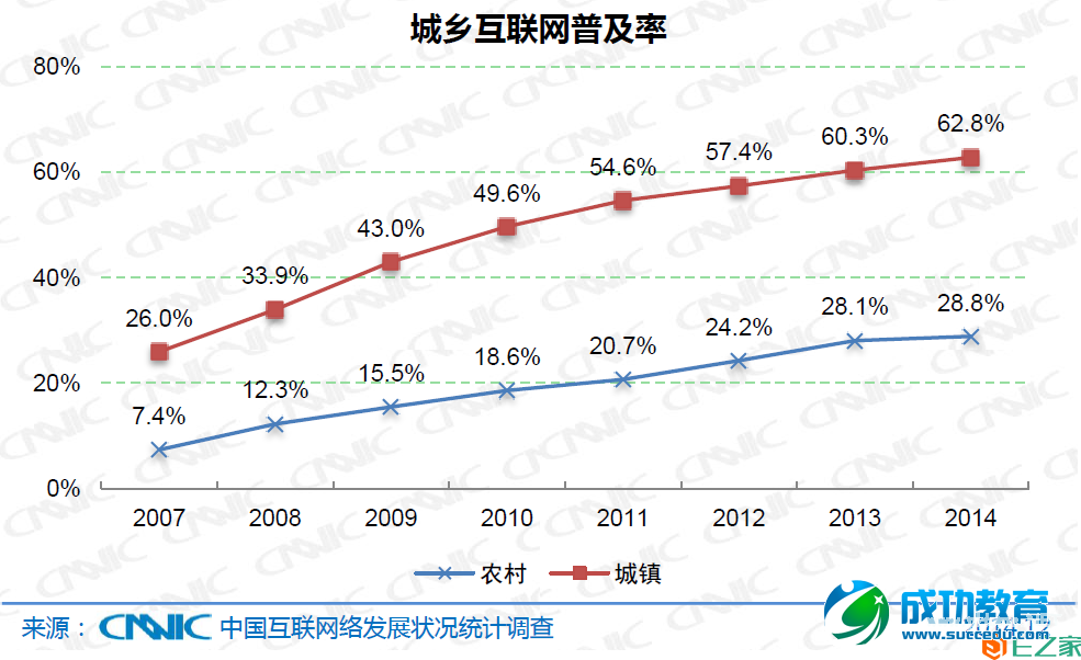 CNNIC报告：手机网民占比86%，学生占网民总数23.8%