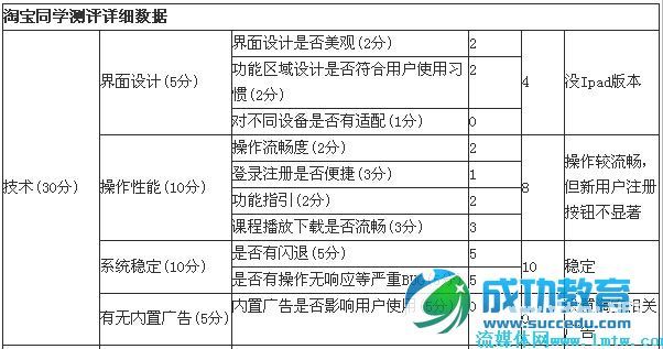 淘宝同学APP评测：内容覆盖广 互动性弱