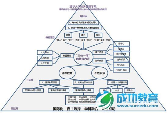 关注通识<a href=http://www.succedu.com target=_blank class=infotextkey>教育</a>（二）：清华怎么给“状元”上课 