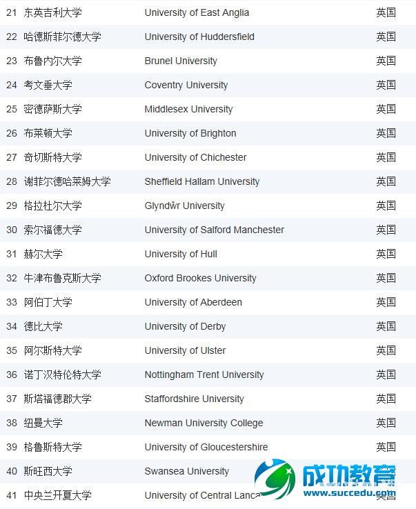 2015《泰晤士高等<a href=http://www.succedu.com target=_blank class=infotextkey>教育</a>》英国大学排名之运动机能学/运动科学专业排名