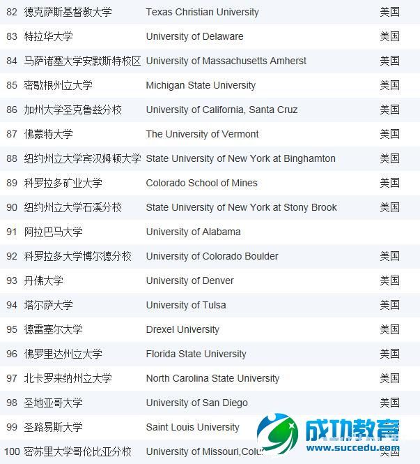 2015年USNews美国全国性大学排名Top100