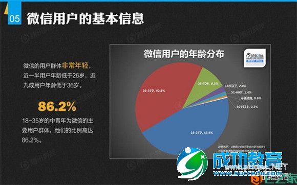 解密微信：微信平台首份数据研究报告