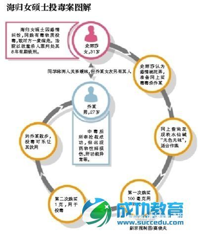 因爱生恨海归女硕士投毒“负心汉” 