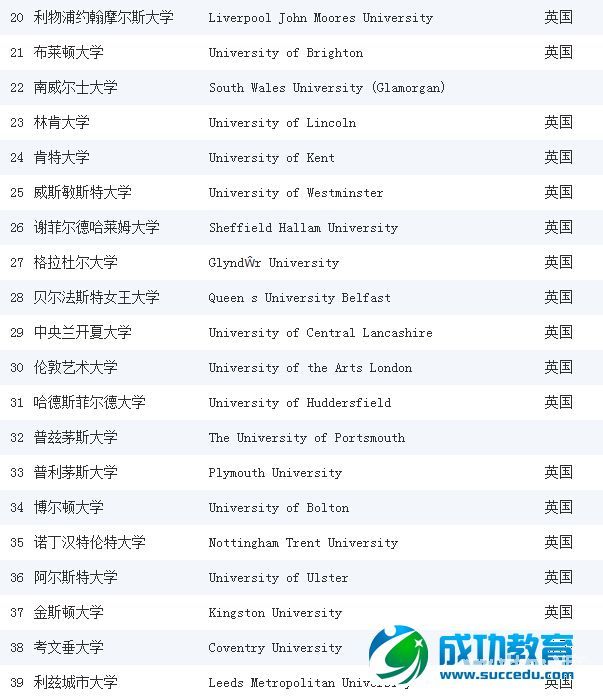 【排名】《完全大学指南》2015英国大学建筑学专业排名