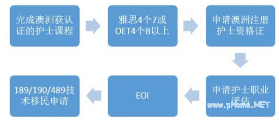 澳洲移民紧缺护理专业院校推荐及护士注册过程