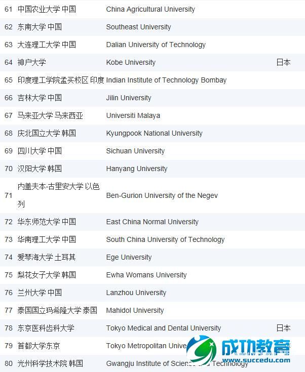 2015年USNews亚洲大学排名Top100