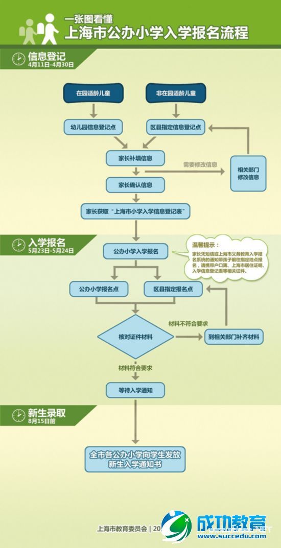 沪公布义务<a href=http://www.succedu.com target=_blank class=infotextkey>教育</a>招生意见：人户分离可居住地入学 