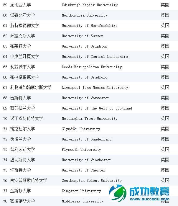 【排名】《完全大学指南》2015英国大学会计与金融专业排名 