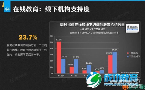 二三线城市报告：半数用户未接触过在线<a href=http://www.succedu.com target=_blank class=infotextkey>教育</a>