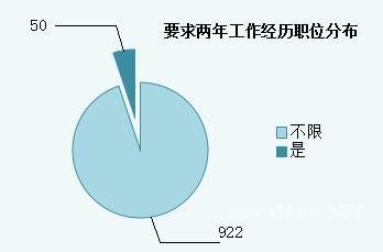 2015重庆公考职位分析：近一半职位要求男性 