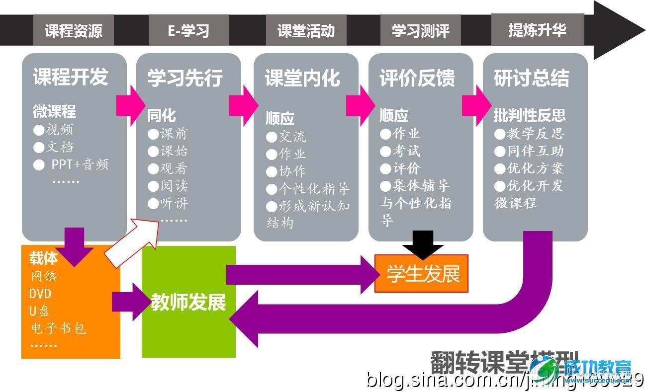 构建适合学校应用的“翻转课堂”教学模型