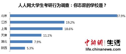 调查发现大学生考研热度衰减先工作再考研成趋势 