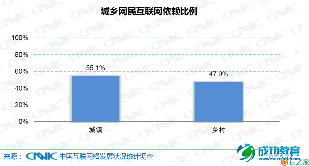 CNNIC报告：手机网民占比86%，学生占网民总数23.8%