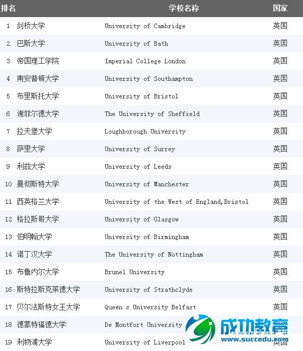 【排名】《完全大学指南》2015英国航空工程专业排名 