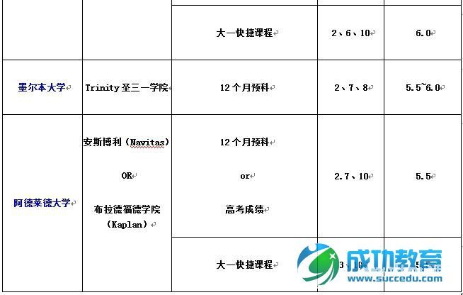 澳洲八大预科入学条件及申请澳洲硕士的关键要素