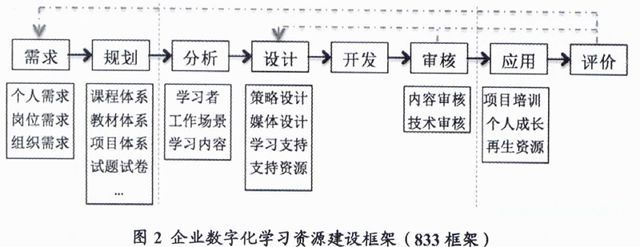 企业数字化学习资源建设研究