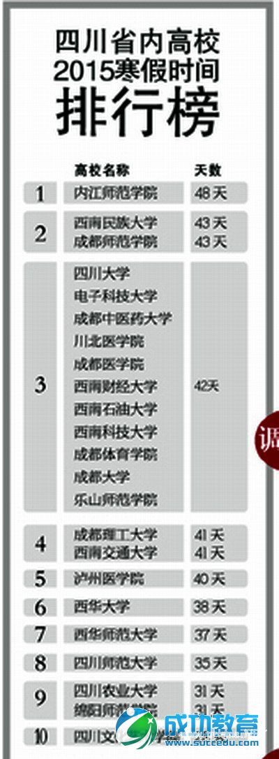 四川高校寒假时间表出炉内江师范居首长达48天 