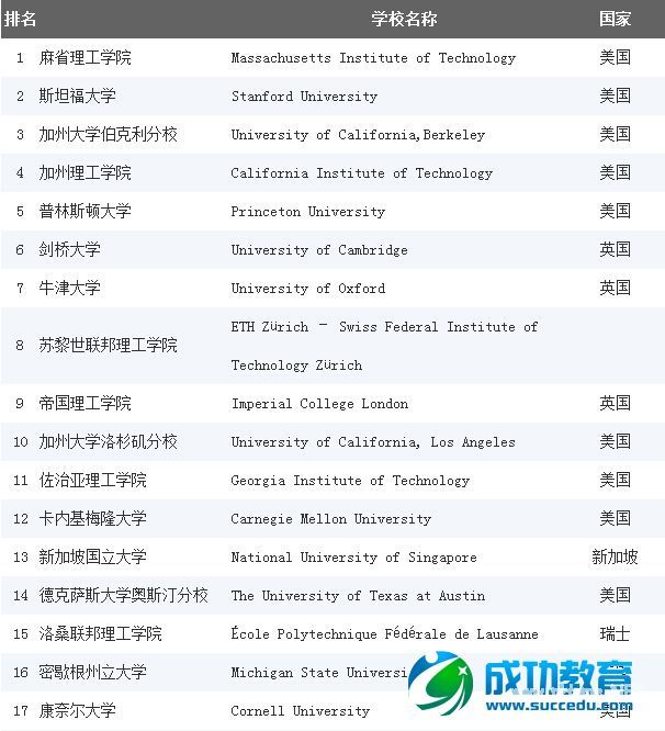 2014-2015《泰晤士高等<a href=http://www.succedu.com target=_blank class=infotextkey>教育</a>》世界大学工程学专业排名前100