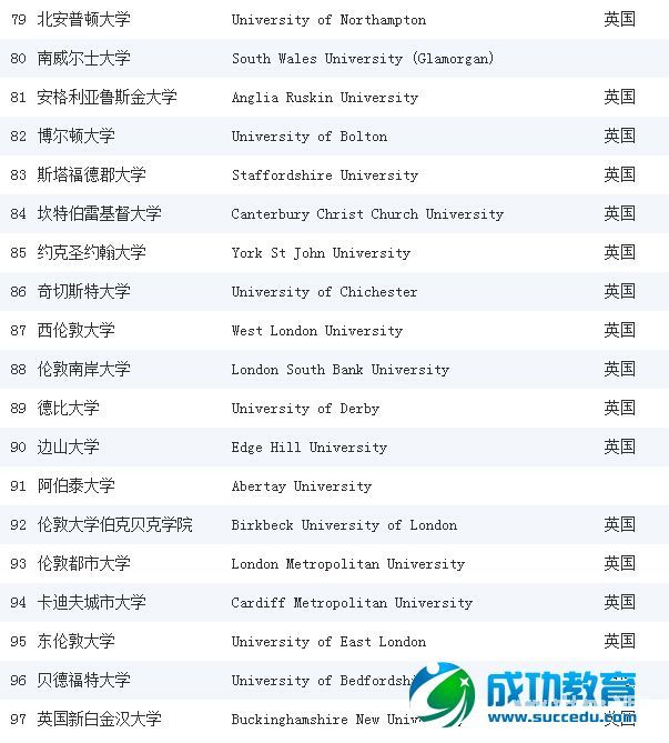 【排名】《完全大学指南》2015英国大学会计与金融专业排名 