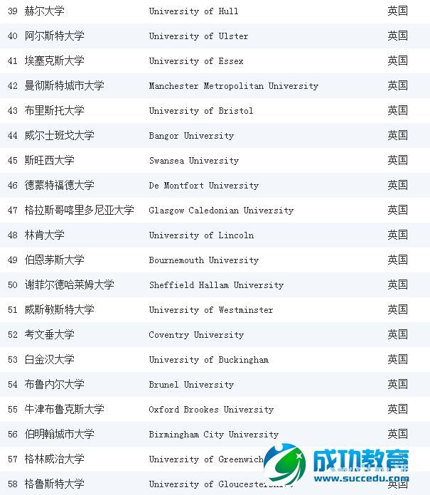 【排名】《完全大学指南》2015英国大学会计与金融专业排名 