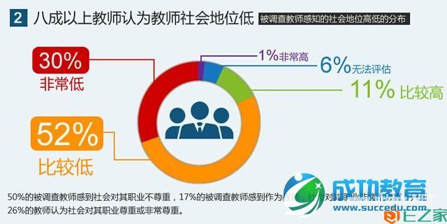 教师生存状况调查报告：八成教师表示压力大