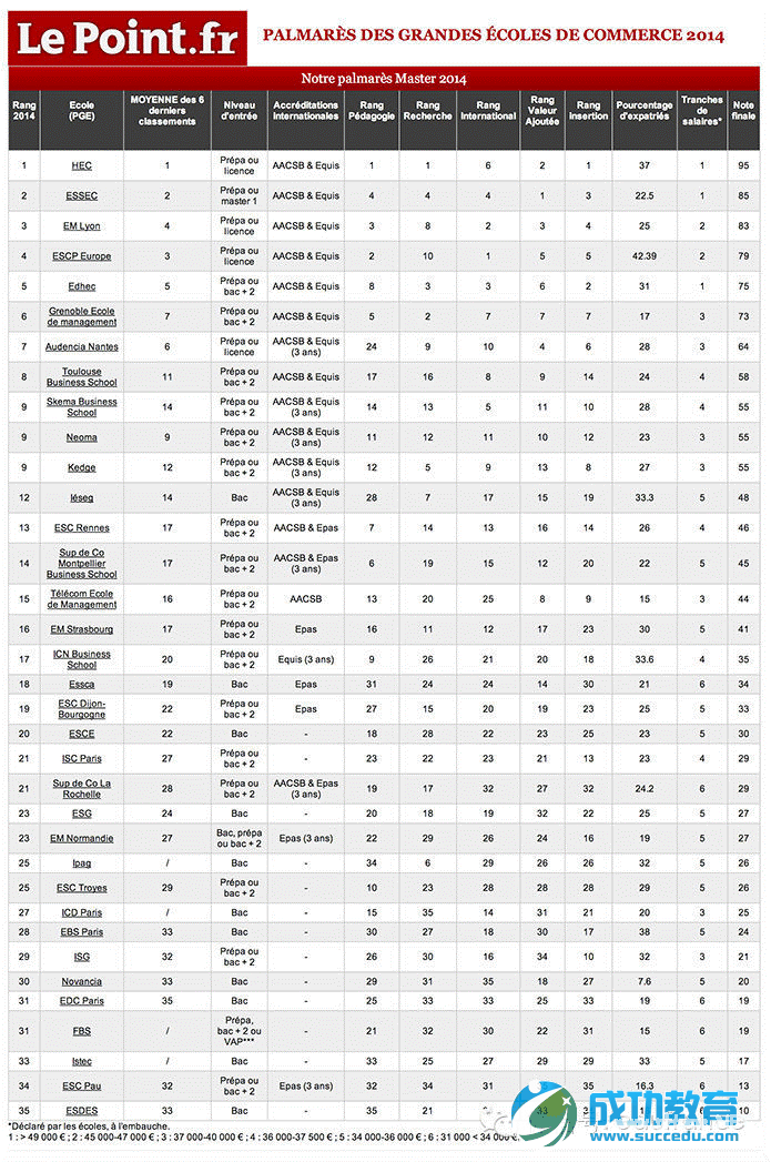 法国高商选校：如何看待法国高商排名？