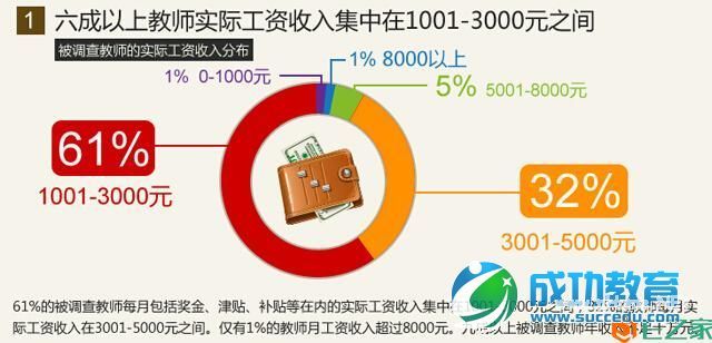 教师生存状况调查报告：八成教师表示压力大