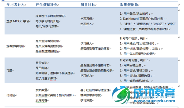 运营MOOC平台应关心哪些数据？如何用数据分析来改进平台和产品的发展？