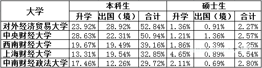 财经名校毕业生都去哪儿了？金融是绝对主渠道 