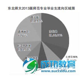 6所部属师大毕业生就业流向分析 