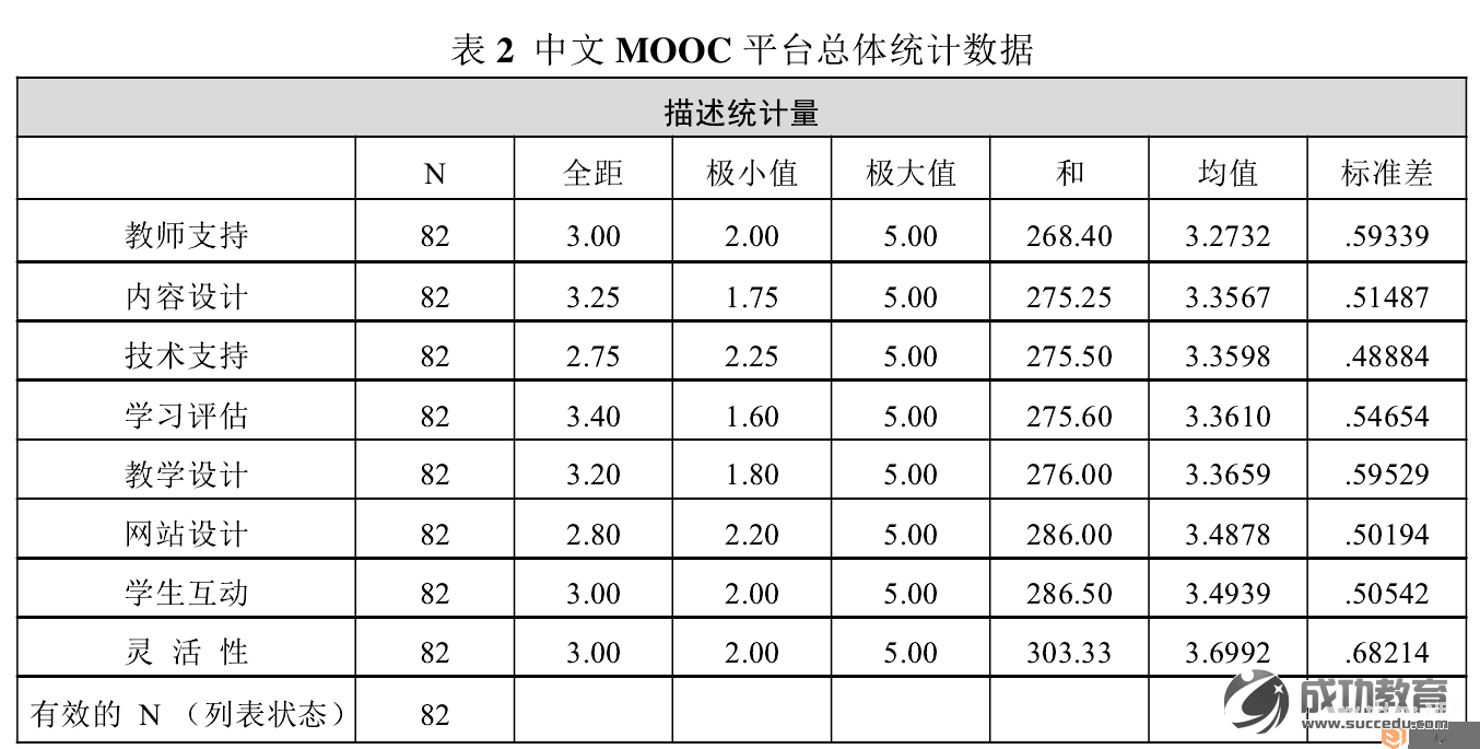 “中国式 MOOC”概念探讨及平台优化策略研究——基于中文 MOOC 平台的调查分析 