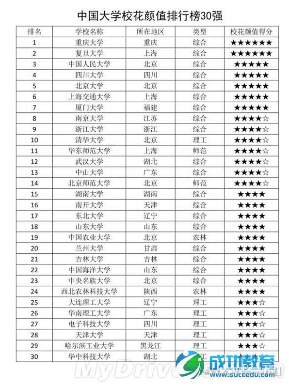　　该榜单来自weavi大学研究中心 近日，一份十分另类的中国大学排行榜在走红，这里不比学术论文、软硬建设，也不拼教研资源、师资团队，而比的是当下很流行的一个词：情怀。 该榜单来自weavi大学研究中心，包括综合排名榜单以及10个子榜单。 总榜单为：中国大学情怀排行榜30强。 子榜单为：中国大学历史情怀排行榜、中国大学建筑情怀排行榜、中国大学饮食情怀排行榜、中国大学图书馆情怀排行榜、中国大学宿舍情怀排行榜、中国大学标示情怀排行榜、中国大学社团情怀排行榜、中国大学校园神兽排行榜、中国大学<a href=http://www.succedu.com/jiaoyuzixun/xiaohuanvshen/ target=_blank class=infotextkey>校花</a>颜值排行榜、中国大学校草颜值排行榜。 根据该榜单，上海的复旦大学情怀指数达到六颗星，位居全国高校第一，荣膺“中国最有情怀的大学”。 在各项子榜单中，北京大学最具历史情怀、建筑情怀和标识情怀，复旦大学最具饮食情怀，南京大学在图书馆情怀榜和校园神兽排行榜位居第一，厦门大学宿舍情怀值最高，清华大学社团情怀第一，重庆大学在<a href=http://www.succedu.com/jiaoyuzixun/xiaohuanvshen/ target=_blank class=infotextkey>校花</a>颜值排行榜中夺冠，而校草颜值最突出的则是国防科学技术大学。