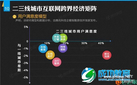 二三线城市报告：半数用户未接触过在线<a href=http://www.succedu.com target=_blank class=infotextkey>教育</a>