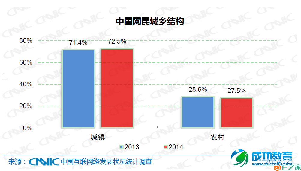 CNNIC报告：手机网民占比86%，学生占网民总数23.8%