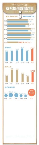 北京公务员考试报名锐减一半多或迎“最好考年” 