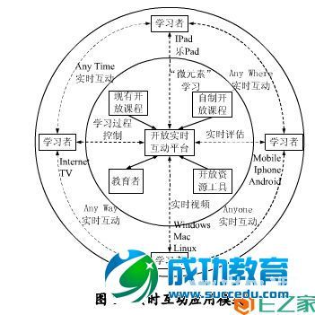 开放<a href=http://www.succedu.com target=_blank class=infotextkey>教育</a>资源的应用模式研究