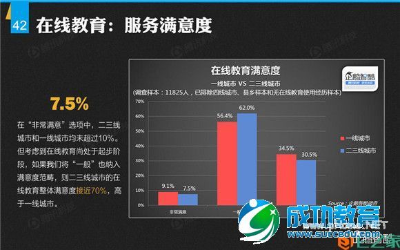 二三线城市报告：半数用户未接触过在线<a href=http://www.succedu.com target=_blank class=infotextkey>教育</a>