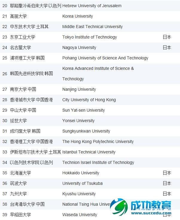 2015年USNews亚洲大学排名Top100